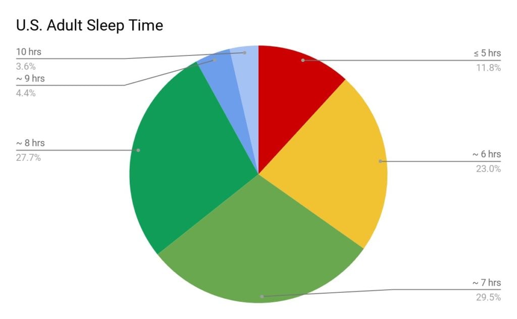 Breaking down how much sleep the average adult gets in the United States.